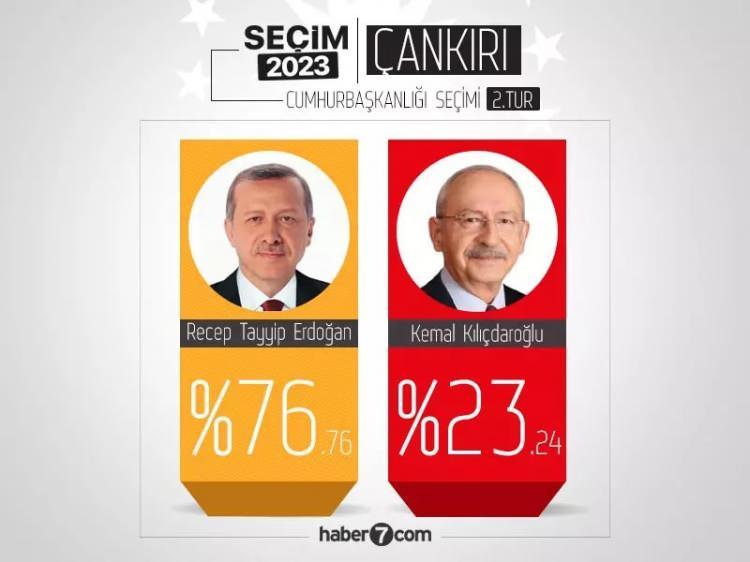 <p>3- Çankırı<br />
Erdoğan: %76,76</p>
