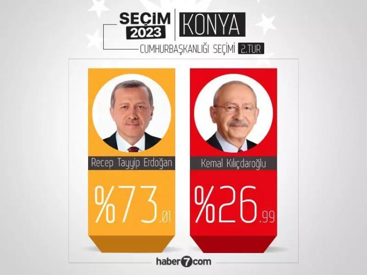 <p>10- Konya<br />
Erdoğan: %72,99</p>
