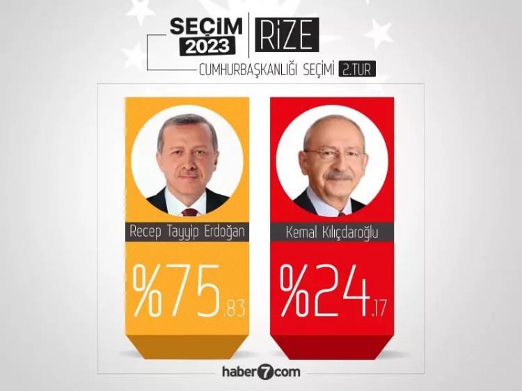 <p>5- Rize<br />
Erdoğan: %75,86</p>
