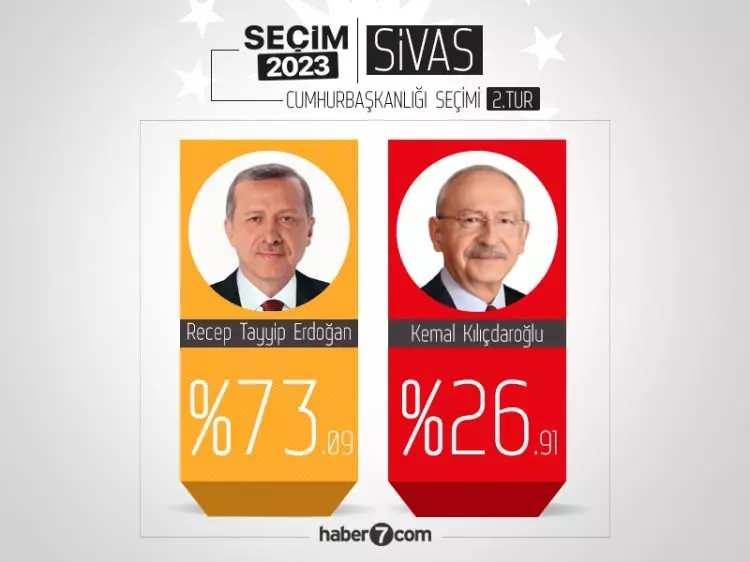 <p>9- Sivas<br />
Erdoğan: %73,09</p>