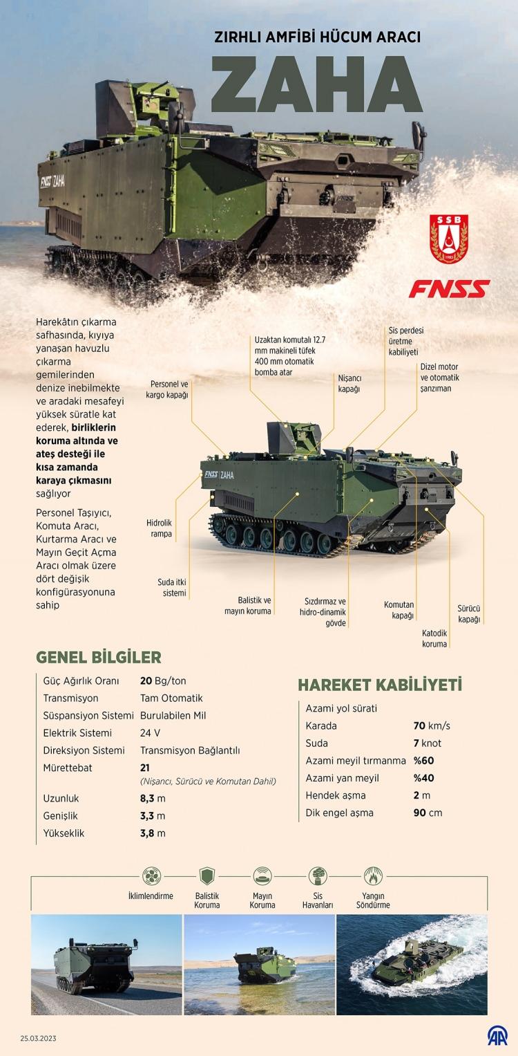 <p>ZAHA, 12.7 mm MT ve 40 mm Otomatik Bomba Atar barındıran uzaktan komutalı kulesi ile yüksek ateş gücüne sahip.</p>

<p> </p>

<p>2017'de imzalanan ZAHA Projesi ile ZAHA'nın, dünyadaki en güncel amfibi hücum aracı niteliğinde olduğu belirtiliyor.</p>
