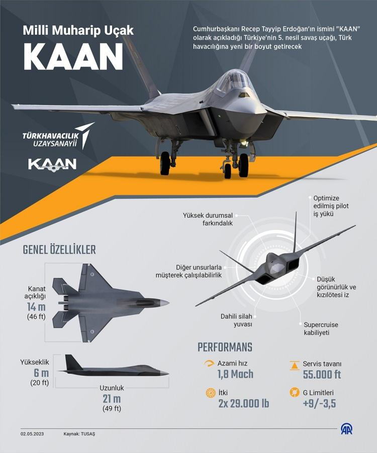 <p>KAAN'ın hava-havanın yanı sıra hava-yer muharebelerinde de aktif olarak kullanılması planlanıyor.</p>
