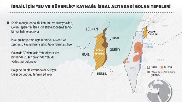 <p>- LÜBNAN İLE İSRAİL ARASINDA İKİ KISMA AYRILAN KÖY</p>

<p>İsrail'in 1967'den beri işgali altındaki Golan Tepeleri'nin yamaçlarına yer alan Gacar köyünün tamamı 17 Kasım 2010'a kadar İsrail'in fiili işgalinde kaldı.</p>
