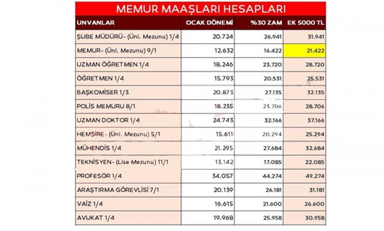 <p>6 aylık enflasyonun yüzde 18-20 bandında gelmesi durumunda bu rakama refah payı ilave edilerek memur zammı belirlenecek. Masadaki en güçlü rakam yüzde 30 oldu. Bütün memurlara bu zammın uygulanmasının ardından seyyanen artışlar devreye girecek. Burada 3 bin TL ila 7 bin TL arasında değişen rakamlar masada bulunuyor.</p>
<p>NOT: Seyyanen artış beklentisini 5.000 TL olarak hesaplandık. Tabloda sarı ile işaretlenen maaş 22 bin TL'ye tamamlanacak.</p>