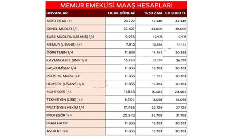 <p>TEMMUZ ZAMMI İLE MEMUR EMEKLİSİ MAAŞLARI</p>
<p> </p>
<p>Yüzde 30 zam ve 5.000 TL seyyanen artış uygulandığında memur emeklisi maaşları da memur maaşları gibi yükselecek.</p>
<p> </p>