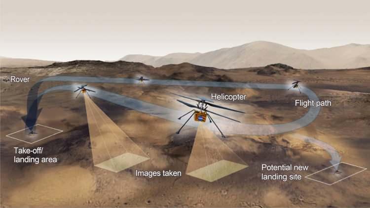 <p>Ingenuity'nin, NASA'yla tüm iletişiminin Perseverance üzerinden sağlandığı ve iki araç arasına bir tepenin girmesi nedeniyle iletişimin kesileceğinin önceden tahmin edildiği belirtildi.</p>
