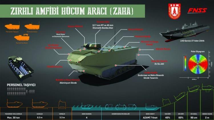 <p>Bu açıdan araç, LHD sınıfı TCG Anadolu ve Bayraktar sınıfı gemilerde rahatlıkla kullanılabiliyor. ZAHA, ÇAKA Uzaktan Komutalı Silah Sistemi, 40 mm bomba atar ve 12.7 mm makineli tüfeği bir arada barındırıyor. Böylelikle gemiden çıktıktan sonra karaya geçiş sırasında kendi korumasını başarıyla yapabiliyor.</p>

<p> </p>

<p>Araç üç kişilik mürettebatının yanı sıra <strong>18 deniz piyadesi taşıyabiliyor. Denizde saatte 7 knot (12 km/saat), karada ise 70 km hızla </strong>gidebiliyor.</p>
