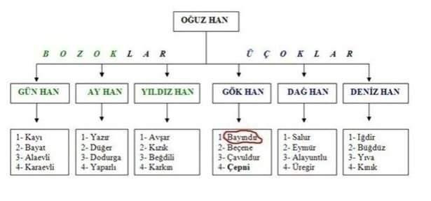 <p><span style="color:#0000CD"><strong>13- BAYINDIR</strong></span></p>
<p><span style="color:#000000"><strong>Bayındırlı - Adana-Bahçe-Haruniye Bayındır - Ağrı-Tutak Bayındır - Ankara-Çankaya Bayındır - Ankara-Çamlıdere-Peçenek Bayındır - Antalya-Elmalı Bayındır - Antalya-Kaş Bayındır - Aydın-Nazilli Ovabayındır - Balıkesir-Merkez Bayındır - Bolu-Göynük Bayındır - Burdur-Merkez Bayırköy (Bayındır) - Burdur-Gölhisar-Çavdır Bayındır - Burdur-Yeşilova Bayındır (KokarcaMamure) - Bursa-İznik Bayındır - Bursa-Orhaneli-Büyükorhan Bayındır - Çankırı(Merkez) Bayındır - Çankırı-Çerkeş Bayındır - Çankırı-Eskipazar Derebayındır - Çankırı-Orta Ortabayındır(Yenicebayındır) - " - " Tutmaçbayındır - " - " Bayındır - Çorum-Mecitözü Bayındır(Arapkent) - Diyarbakır-Bismil-Tepe Bayındır - Elazığ-Keban Bayındır - Erzurum-İspir-Pazaryolu Bayındır - Erzurum-Tekman-Gökoğlan Aşağıbayındır - Gaziantep-Nizip Yukarıbayındır - Gaziantep-Nizip Bayındır - Giresun-Bulancak-Kovancık Bayındır - Gümüşhane-Yağmurdere Bayındır - İçel-Silifke Bayındır - İzmir Bayındır - Kastamonu-Kuzyaka Bayındır - Kırşehir-Kaman Bayındır - Konya-Beyşehir Bayındır - Samsun-Kavak Bayındır (Melüller) - Sivas-Kangal-Kavak</strong></span></p>