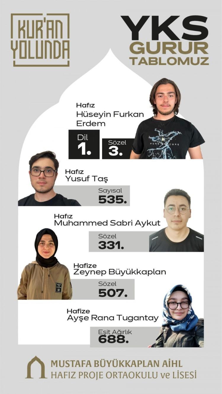<p>Mustafa Büyükkaplan Anadolu İmam Hatip Lisesi'nde yine Hafız Yusuf Taş sayısalda 535'inci, Hafız Muhammed Sabri Aykut sözelde 331'inci, Hafize Zeynep Büyükkaplan sözelde 507'nci ve Hafize Ayşe Rana Tugantay eşit ağırlıkta 688'inci oldu.</p>