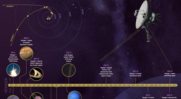 <p>Voyager 2 iletişim konusunda sıkıntılar yaşarken, Dünya'dan yaklaşık 24 milyar kilometre uzaklıkta bulunan Voyager 1 sorunsuz bir şekilde çalışmaya devam ediyor.</p>