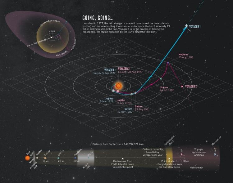 <p>20 Ağustos 1977'de fırlatılan Voyager 2 şu anda Dünya'dan 19,9 milyar kilometre uzaklıkta, Güneş'in heliosferi ile diğer yıldızların astro küreleri arasında kalan yıldızlararası uzayda yer almaktadır.</p>