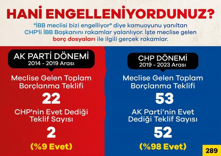 <p>İBB Meclisi'ne gelen borçlanma tekliflerinde AK Parti neredeyse tamamında 'evet' oyu kullandı.</p>
