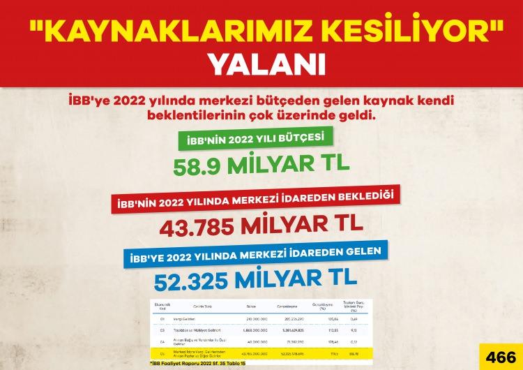 <p>'Kaynaklarımız kesiliyor' yalanı ile yapmadıkları hizmetlere bahane arayan İBB, merkezi bütçeden beklediğinden daha fazla kaynak yardımı aldı.</p>
