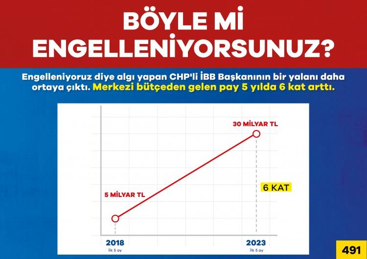 <p>Yapmadığı hizmetleri unutturmak adına 'engelleniyoruz' yalanına sığınan CHP'ye merkezi bütçeden gelen pay 5 yılda 6 kat arttı.</p>
