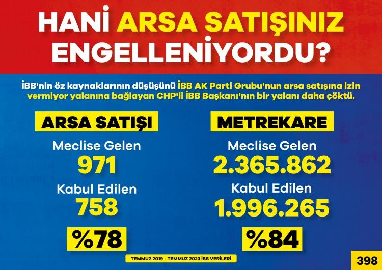 <p>Arsa satışı konusunda da 'engelleniyoruz' yalanına sığınan CHP'nin algısı ortaya çıktı. </p>
