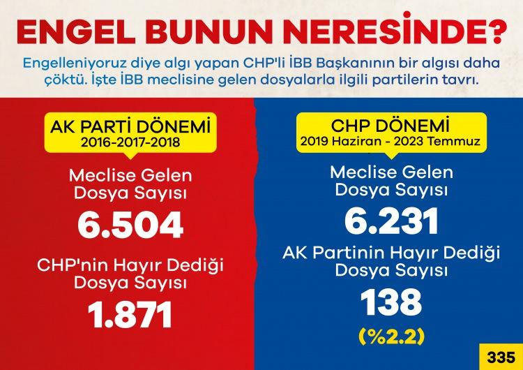 <p>"Engelleniyoruz" yalanı ile hizmetsizliğin üzerini örtmeye çalışan İBB'nin meclisinde partilerin tavrı.</p>

<p><strong>İŞTE İSTANBUL'UN SON 5 YILININ ÖZETİ.....</strong></p>
