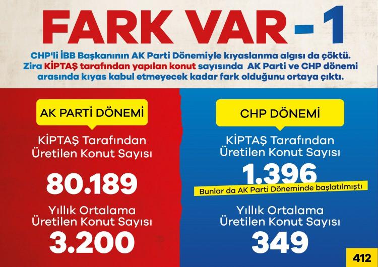 <p>AK Parti ve CHP yönetimi arasındaki farkı en net gösteren tablo.</p>

<p>AK Parti döneminde yapılan Kiptaş konut sayısı ile CHP döneminde yapıl-mayan konut sayısı.</p>
