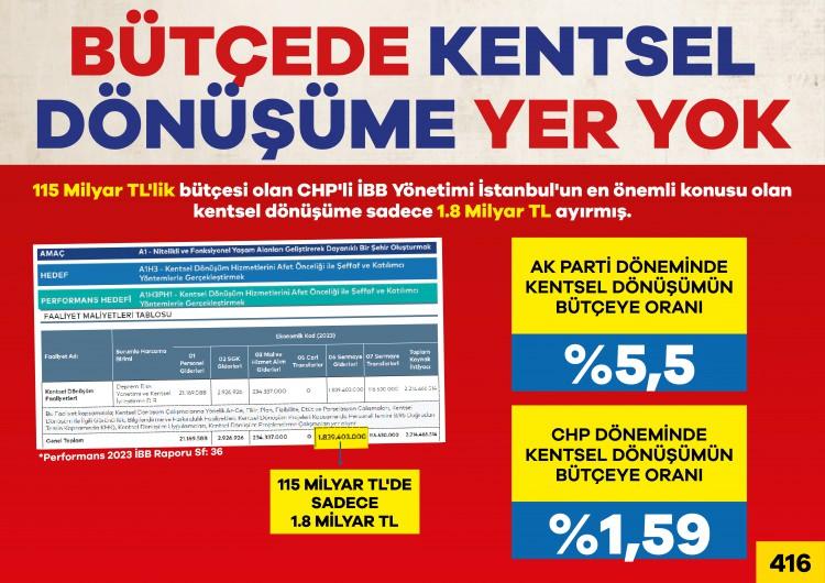 <p>115 milyarlık İBB bütçesinden kentsel dönüşüm için ayrılan bütçe gülünç seviyede kaldı.</p>
