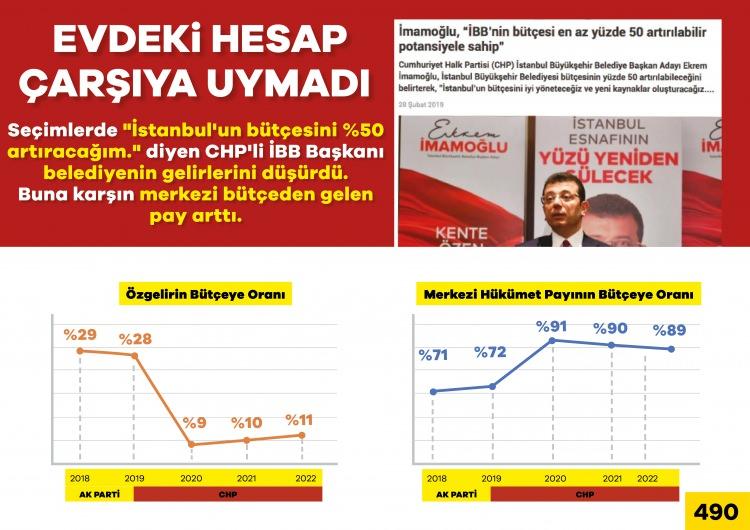 <p>Seçimden önce İBB'nin gelirlerini artıracağını söyleyen İmamoğlu belediyeyi batağa sürüklerken, merkezi bütçeden gelen pay ise bu yıllarda artarak devam etti.</p>
