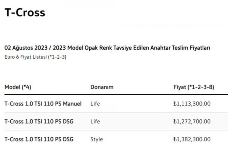 <p><strong>VOLKSWAGEN T-CROSS AĞUSTOS AYI GÜNCEL FİYAT LİSTESİ</strong></p>