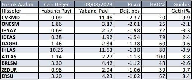 <p><strong>Yabancı payı en çok azalan hisseler - Günlük - İş Yatırım</strong></p>

<p> </p>
