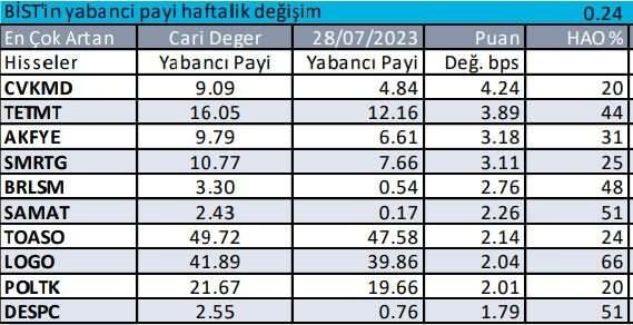 <p><strong>Yabancı payı en çok artan hisseler - Haftalık - İş Yatırım</strong></p>

<p> </p>
