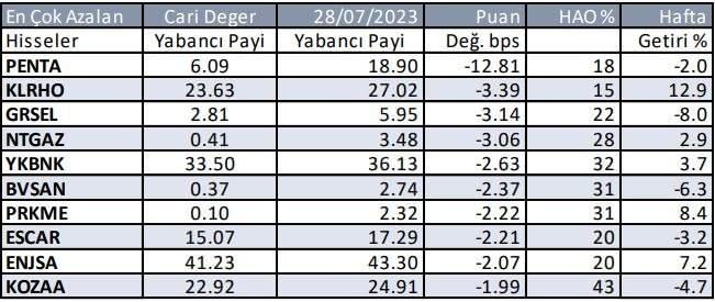 <p><strong>Yabancı payı en çok artan hisseler - Haftalık - İş Yatırım</strong></p>

<p> </p>
