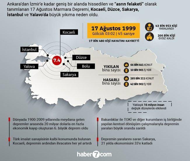 <p>Depremden İstanbul'da en çok Avcılar zarar görürken, ilçede 270 kişi hayatını kaybetti, yüzlerce kişi de yaralandı. 1823 konut ve 326 iş yerinin yıkıldığı ya da ağır hasar gördüğü ilçede, 5 bin 106 konut ve 872 iş yerinde orta hasar, 3 bin 685 konut ve 461 iş yerinde de hafif hasar meydana geldi.</p>
