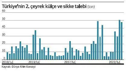 <p>Türkiye, 2020 yılından bu yana külçe ve sikke talebi, 2010-2020 dönemindeki talebi ikiye katladı.</p>