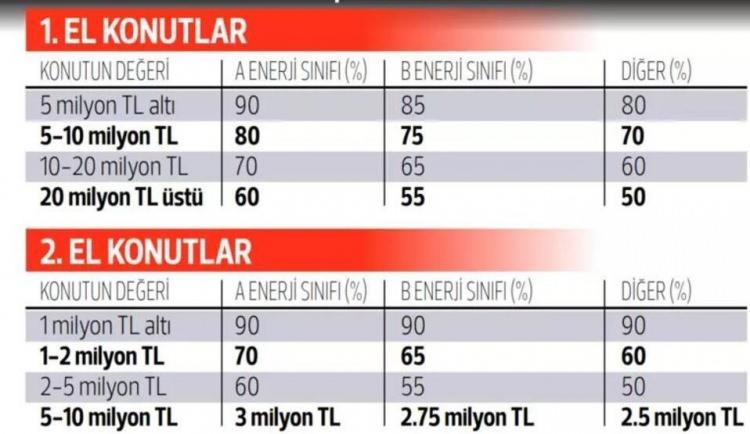 <p>Ancak sürecin uzun sürmesi durumunda satıştaki düşüşle üretimin azalması söz konusu olabilir. Bu da arz-talep dengesizliğinin büyümesine yol açar. Yatırım için ev alanların azalması, kiralık konut sayısının düşmesine neden olabilir. Düzenleme en çok yazlık piyasasını etkiler. Kredi sınırlaması nedeniyle, ikinci ev konumunda olan yazlıkların satışında önemli düşüşler yaşanabilir.</p>

<p> </p>
