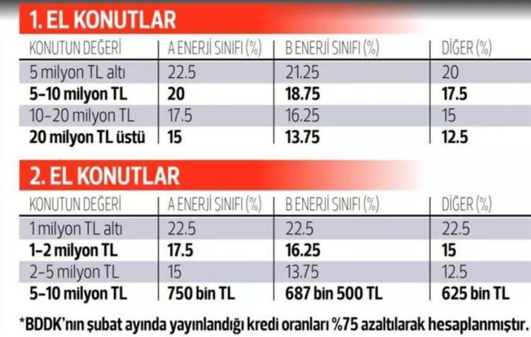 <p>Kredilere gelen sınırlama akıllara ‘Türkiye’de toplam Konut satışında kredili satışın payı ne kadar?’ sorusunu da getiriyor. Yanıt verelim; banka kredili satışın payı son bir yılda yüzde 10.5 ile yüzde 25.4 arasında değişti. TÜİK temmuz verilerine göre ise kredili satışın payı yüzde 13.3 ile son 7 ayın en düşük seviyesini gördü. Tüketiciler, faizdeki artış nedeniyle ağırlıklı olarak peşin ve senetle alımı seçti. Kamu bankalarının sitesinde yer alan bilgiye göre aylık faiz yüzde 2.39-2.59 bandına kadar çıktı. Özel bankalarda ise çoğunlukla yüzde 3’ün üzerinde.</p>
