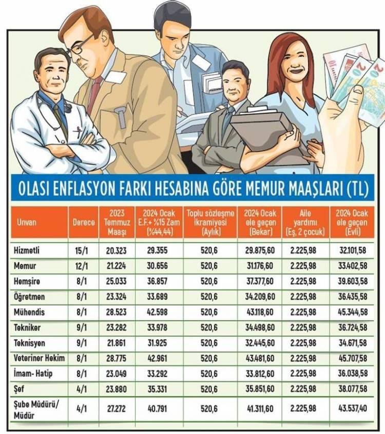 <p><strong>TABLO AÇIKLAMALARI</strong></p>

<p>- Hemşire personele 7. Dönem Toplu Sözleşme’de hüküm altına alınan 10 puan (699,53 TL) ek ödeme dahil edilmiştir.</p>

<p> </p>
