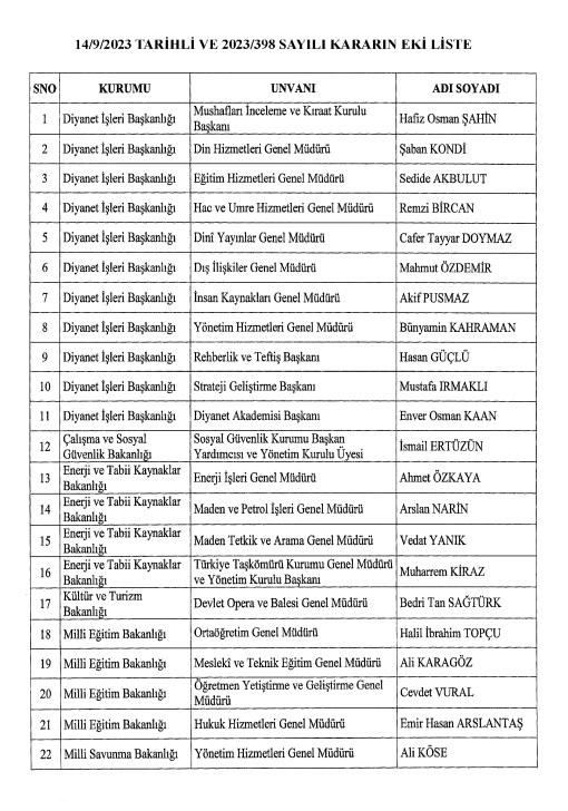 <p>Buna göre, Diyanet İşleri Başkanlığında Mushafları İnceleme ve Kıraat Kurulu Başkanlığına Hafiz Osman Şahin, Din Hizmetleri Genel Müdürlüğüne Şaban Kondi, Eğitim Hizmetleri Genel Müdürlüğüne Sadide Akbulut, Hac ve Umre Hizmetleri Genel Müdürlüğüne Remzi Bircan, Dini Yayınlar Genel Müdürlüğüne Cafer Tayyar Doymaz, Dış İlişkiler Genel Müdürlüğüne Mahmut Özdemir, İnsan Kaynakları Genel Müdürlüğüne Akif Pusmaz, Yönetim Hizmetleri Genel Müdürlüğüne Bünyamin Kahraman, Rehberlik ve Teftiş Başkanlığına Hasan Güçlü, Strateji Geliştirme Başkanlığına Mustafa Irmaklı, Diyanet Akademisi Başkanlığına Enver Osman Kaan atandı.</p>

<p> </p>
