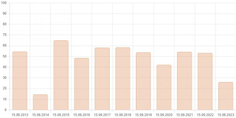 <p>15 EYLÜL 2023 TARİHLİ BARAJ DOLULUK ORANININ YILLARA GÖRE KARŞILAŞTIRILMASI (%)</p>

<p> </p>

