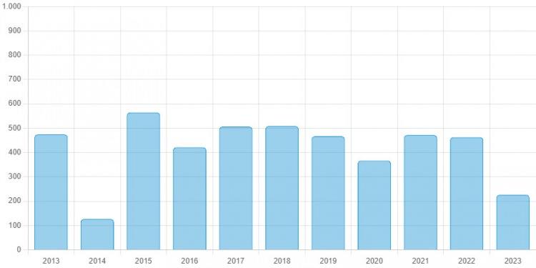<p>15 EYLÜL 2023 TARİHLİ MEVCUT SU MİKTARININ YILLARA GÖRE KARŞILAŞTIRILMASI (milyon m³)</p>
<p> </p>