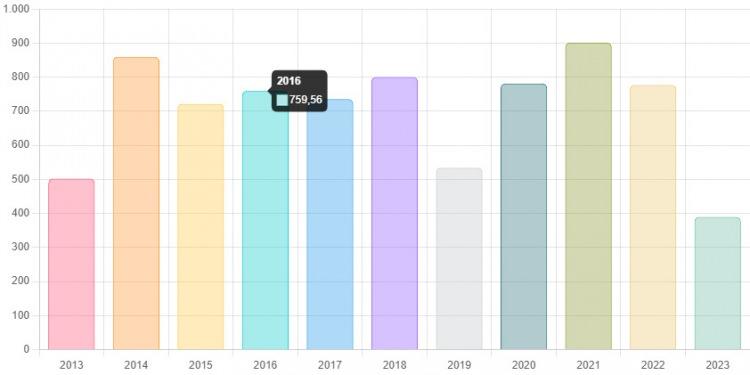 <p>15 EYLÜL 2023 BARAJLARIMIZDA ÖLÇÜLEN YILLIK YAĞIŞ MİKTARLARI (kg/m²)</p>
<p> </p>
