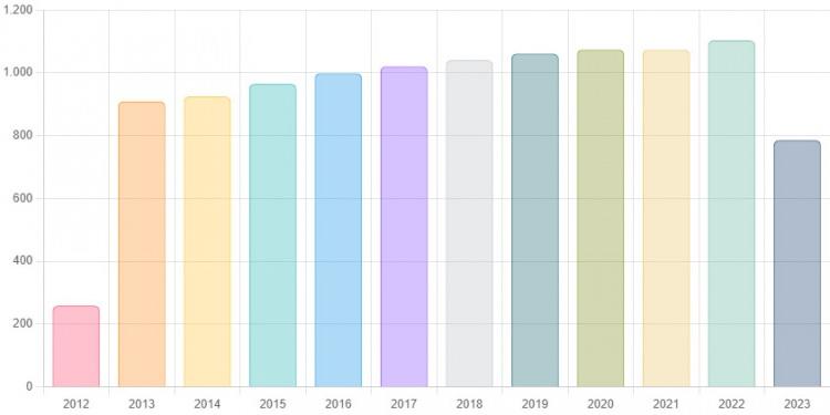 <p>15 EYLÜL 2023 BARAJLARIMIZDA ÖLÇÜLEN YILLIK YAĞIŞ MİKTARLARI (kg/m²)</p>

<p> </p>
