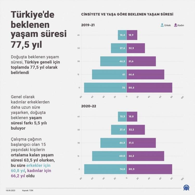 <p><span style="color:#B22222"><strong>KADINLAR ERKEKLERDEN DAHA ÇOK YAŞIYOR!</strong></span></p>
