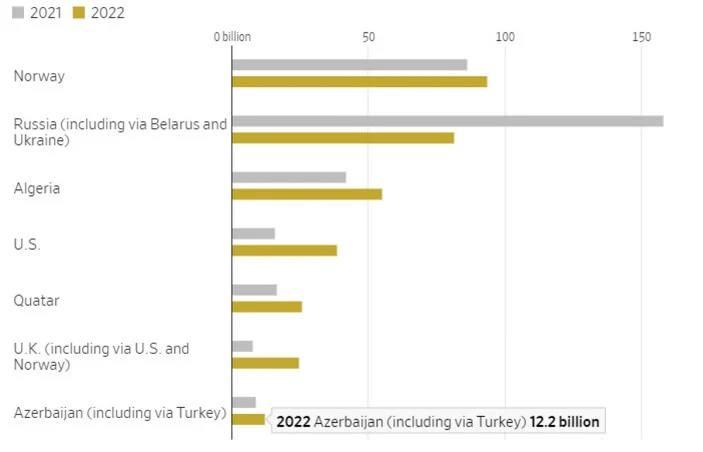 <p><strong>AVRUPA'NIN DOĞAL GAZ KAYNAKLARI DEĞİŞTİ</strong></p>

<p>Savaştan önce Rusya'nın petrol ihracatının yüzde 45'inin Avrupa Birliği'ne yapılıyordu. Ukrayna Savaşı'nın ardından Batı'dan gelen yaptırımlardan sonra Rusya Avrupa'ya gaz akışını kesti. Rusya'nın birincil alıcıları Hindistan ve Çin oldu.</p>

<p> </p>
