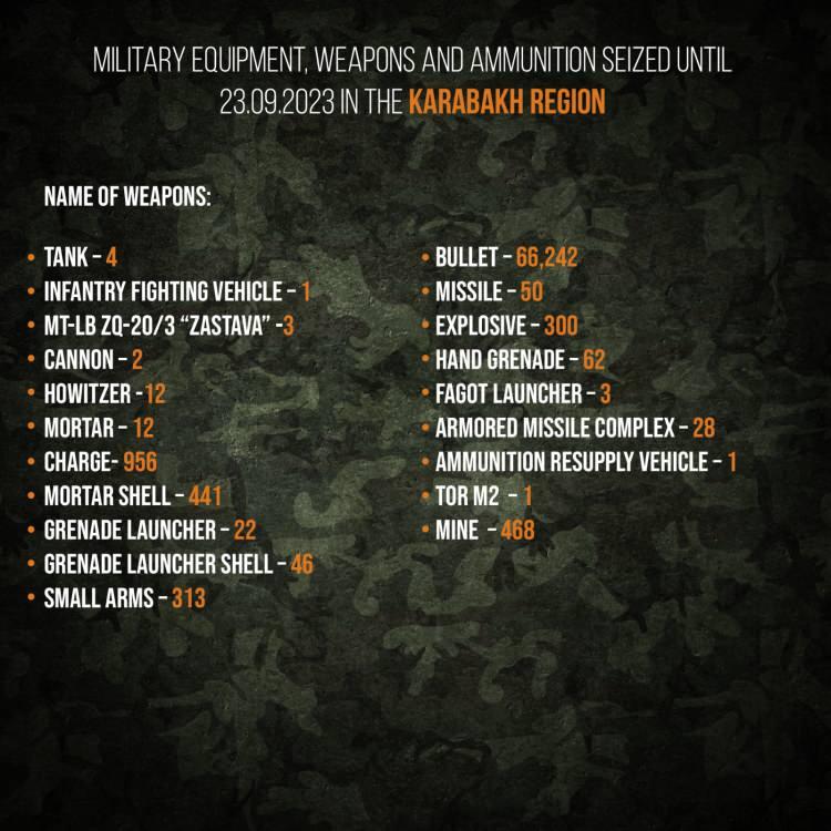 <p>MÜHİMMAT LİSTESİ AÇIKLANDI</p>
<p>Azerbaycan Savunma Bakanlığı, Karabağ'da yasa dışı Ermeni güçlere gerçekleştirilen antiterör operasyonu sonrasında el konulan askeri teçhizat, silah ve mühimmatın listesini açıkladı.</p>