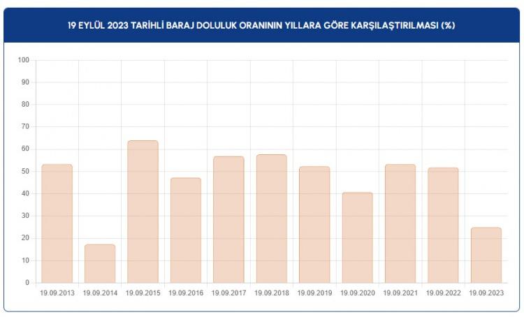 <p>İstanbul'un barajlarından 4'ünde doluluk oranı yüzde 10'un altına indi. Adeta kuruma noktasına gelen Papuçdere barajında doluluk oranı 2.81, Kazandere barajında yüzde 4.8, Büyükçekmece barajında yüzde 4.83, Sazlıdere barajında ise 9.88 ölçüldü. İstanbul'un en dolu barajı ise yüzde 54.68 ile Ömerli barajı oldu.</p>
<p> </p>