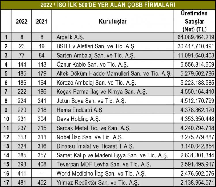 <p><strong>17 Çerkezköy OSB Firması İSO 500 Listesinde!</strong></p>