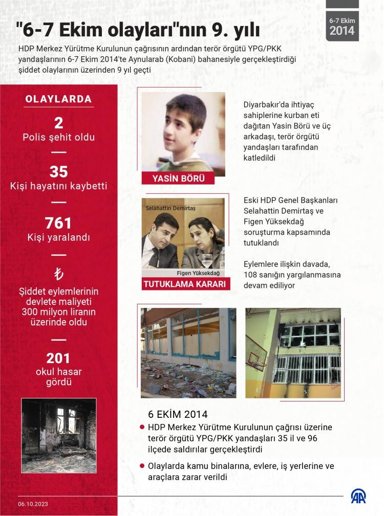 <p>Mahkeme, suça sürüklenen 6 çocuğu ise 110'ar yıl hapse mahkum etti. Sanıklara, "adam öldürmeye teşebbüs", "konut dokunulmazlığını ihlal", "terör örgütü propagandası yapmak" gibi suçlardan ayrıca ceza verildi.</p>