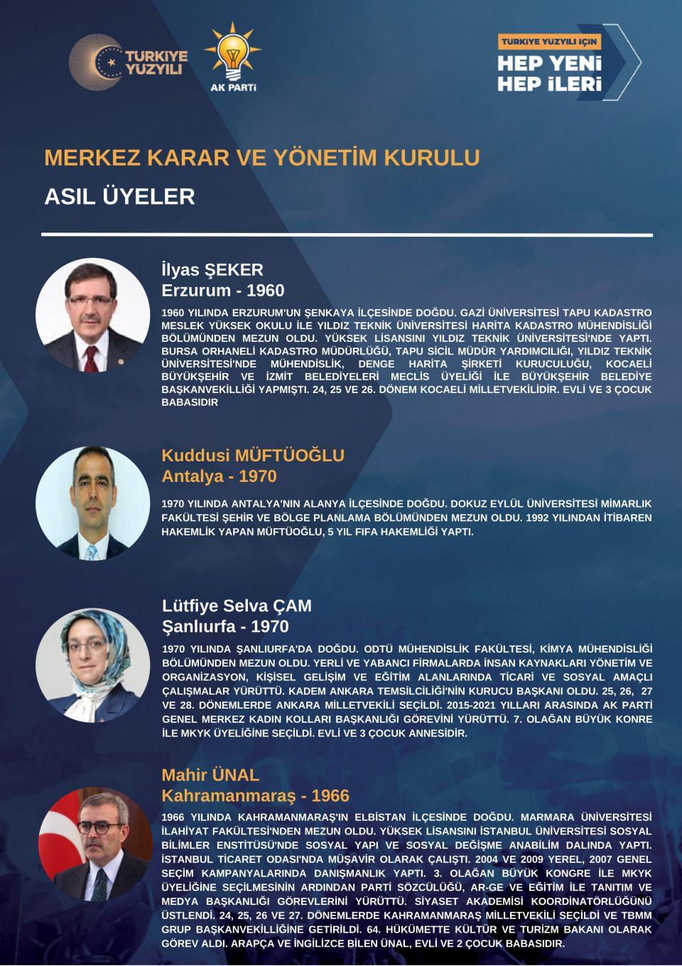 <p><strong>MERKEZ KARAR VE YÖNETİM KURULU<br />
ASIL ÜYELER</strong><br />
<br />
İlyas ŞEKER<br />
Erzurum - 1960<br />
<br />
1960 YILINDA ERZURUM’UN ŞENKAYA İLÇESİNDE DOĞDU. GAZİ ÜNİVERSİTESİ TAPU KADASTROMESLEK YÜKSEK OKULU İLE YILDIZ TEKNİK ÜNİVERSİTESİ HARİTA KADASTRO MÜHENDİSLİĞİBÖLÜMÜNDEN MEZUN OLDU. YÜKSEK LİSANSINI YILDIZ TEKNİK ÜNİVERSİTESİ'NDE YAPTI.BURSA ORHANELİ KADASTRO MÜDÜRLÜĞÜ, TAPU SİCİL MÜDÜR YARDIMCILIĞI, YILDIZ TEKNİKÜNİVERSİTESİ'NDE MÜHENDİSLİK, DENGE HARİTA ŞİRKETİ KURUCULUĞU, KOCAELİBÜYÜKŞEHİR VE İZMİT BELEDİYELERİ MECLİS ÜYELİĞİ İLE BÜYÜKŞEHİR BELEDİYEBAŞKANVEKİLLİĞİ YAPMIŞTI. 24, 25 VE 26. DÖNEM KOCAELİ MİLLETVEKİLİDİR. EVLİ VE 3 ÇOCUKBABASIDIR<br />
<br />
Kuddusi MÜFTÜOĞLU<br />
Antalya - 1970<br />
<br />
1970 YILINDA ANTALYA'NIN ALANYA İLÇESİNDE DOĞDU. DOKUZ EYLÜL ÜNİVERSİTESİ MİMARLIKFAKÜLTESİ ŞEHİR VE BÖLGE PLANLAMA BÖLÜMÜNDEN MEZUN OLDU. 1992 YILINDAN İTİBARENHAKEMLİK YAPAN MÜFTÜOĞLU, 5 YIL FIFA HAKEMLİĞİ YAPTI.<br />
<br />
Lütfiye Selva ÇAM<br />
Şanlıurfa - 1970<br />
<br />
1970 YILINDA ŞANLIURFA'DA DOĞDU. ODTÜ MÜHENDİSLİK FAKÜLTESİ, KİMYA MÜHENDİSLİĞİBÖLÜMÜNDEN MEZUN OLDU. YERLİ VE YABANCI FİRMALARDA İNSAN KAYNAKLARI YÖNETİM VEORGANİZASYON, KİŞİSEL GELİŞİM VE EĞİTİM ALANLARINDA TİCARİ VE SOSYAL AMAÇLIÇALIŞMALAR YÜRÜTTÜ. KADEM ANKARA TEMSİLCİLİĞİ'NİN KURUCU BAŞKANI OLDU. 25, 26,<br />
27VE 28. DÖNEMLERDE ANKARA MİLLETVEKİLİ SEÇİLDİ. 2015-2021 YILLARI ARASINDA AK PARTİGENEL MERKEZ KADIN KOLLARI BAŞKANLIĞI GÖREVİNİ YÜRÜTTÜ. 7. OLAĞAN BÜYÜK KONREİLE MKYK ÜYELİĞİNE SEÇİLDİ. EVLİ VE 3 ÇOCUK ANNESİDİR.<br />
<br />
Mahir ÜNAL<br />
Kahramanmaraş - 1966<br />
<br />
1966 YILINDA KAHRAMANMARAŞ'IN ELBİSTAN İLÇESİNDE DOĞDU. MARMARA ÜNİVERSİTESİİLAHİYAT FAKÜLTESİ'NDEN MEZUN OLDU. YÜKSEK LİSANSINI İSTANBUL ÜNİVERSİTESİ SOSYALBİLİMLER ENSTİTÜSÜ'NDE SOSYAL YAPI VE SOSYAL DEĞİŞME ANABİLİM DALINDA YAPTI.İSTANBUL TİCARET ODASI'NDA MÜŞAVİR OLARAK ÇALIŞTI. 2004 VE 2009 YEREL, 2007 GENELSEÇİM KAMPANYALARINDA DANIŞMANLIK YAPTI. 3. OLAĞAN BÜYÜK KONGRE İLE MKYKÜYELİĞİNE SEÇİLMESİNİN ARDINDAN PARTİ SÖZCÜLÜĞÜ, AR-GE VE EĞİTİM İLE TANITIM VEMEDYA BAŞKANLIĞI GÖREVLERİNİ YÜRÜTTÜ. SİYASET AKADEMİSİ KOORDİNATÖRLÜĞÜNÜÜSTLENDİ. 24, 25, 26 VE 27. DÖNEMLERDE KAHRAMANMARAŞ MİLLETVEKİLİ SEÇİLDİ VE TBMMGRUP BAŞKANVEKİLLİĞİNE GETİRİLDİ. 64. HÜKÜMETTE KÜLTÜR VE TURİZM BAKANI OLARAKGÖREV ALDI. ARAPÇA VE İNGİLİZCE BİLEN ÜNAL, EVLİ VE 2 ÇOCUK BABASIDIR.</p>
