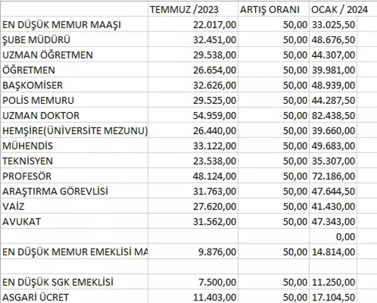 <p><strong>"EN DÜŞÜK SSK-BAĞKUR EMEKLİSİNİN MAAŞINI 11 BİN 250 TL OLARAK ÖNGÖRÜYORUZ"</strong></p>
<p>Burada yüzde 50 artışa göre en düşük SSK, Bağkur emeklisinin maaşının 7 bin 500 TL’den 11 bin 250 TL’ye çıkmasını öngörüyoruz.</p>