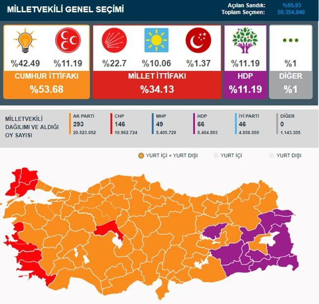 <p><strong>5 SİYASİ PARTİYE HAZİNE YARDIMI</strong></p>

<p>14 Mayıs'taki milletvekili seçiminde AK Parti, CHP, MHP,  İYİ Parti ve Yeşil Sol Parti yüzde 7 barajını aşarak Hazine yardımı almaya hak kazandı.</p>
