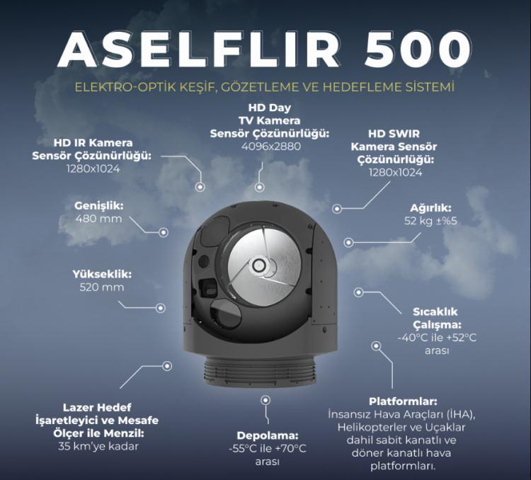 <p>ASELFLIR-500'de özellikle yüksek çözünürlük hedefleniyordu ve bunu başarmış olduk. Bugün rahatlıkla şunu söyleyebilirim ki 20 kilometrelerin üzerinde insan tespiti, 80 kilometrelerde tank tespiti yapabilen ve 20 kilometrelerin üzerinde işaretleme gerçekleştirebilen bir sistemden bahsediyoruz. </p>

<p> </p>
