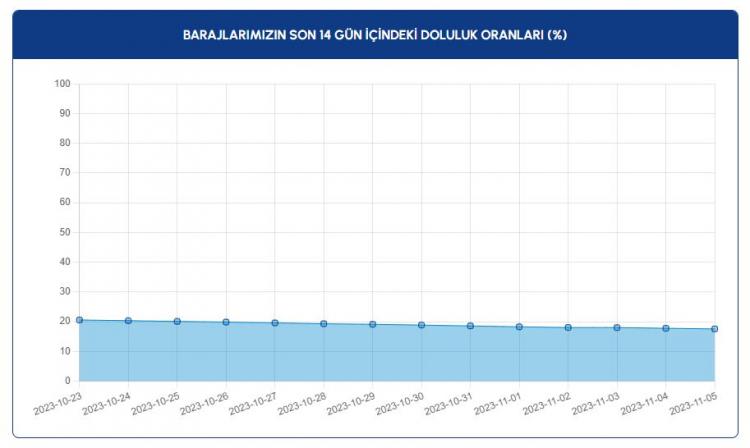 <p>Kazandere Barajı'nda da geçen sene 5 Kasım'da yüzde 27,01 olarak tespit edilen doluluk oranı yüzde 7,3'e kadar düştü.</p>

<p> </p>
