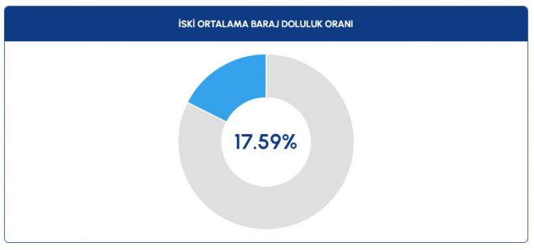<p>Pabuçdere Barajı ise kuruma noktasına geldi. Bugün su doluluk oranı 3,45 iken, geçen yılın aynı dönemde yüzde 3,42 ölçülmüştü.</p>

<p> </p>
