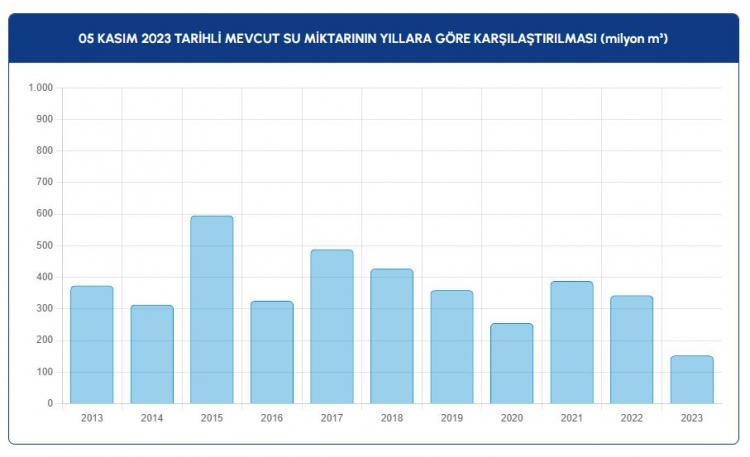<p><strong>ALİBEY BARAJI'NDA DOLULUK SON 9 YILIN EN DÜŞÜK SEVİYESİNDE</strong></p>

<p>Alibey Barajı'nda geçen yıl aynı dönemde yüzde 22,9 olan doluluk oranı yüzde 17,71'e düştü. Bu oran, son 10 yılın en düşük seviyesi olarak kayda geçti.</p>

<p> </p>
